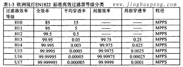 歐洲標(biāo)準(zhǔn)EN1822高效過(guò)濾器等級(jí)分類(lèi)