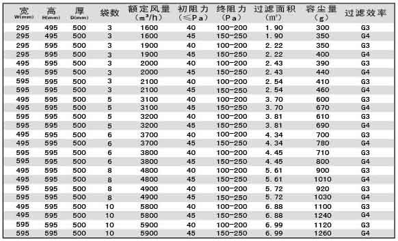 G3級G4級袋式初效過濾器尺寸、風(fēng)量、容塵量參數(shù)